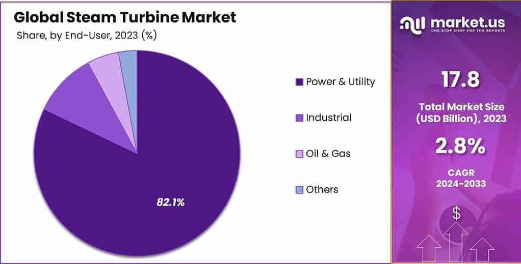 Steam Turbine Market Share