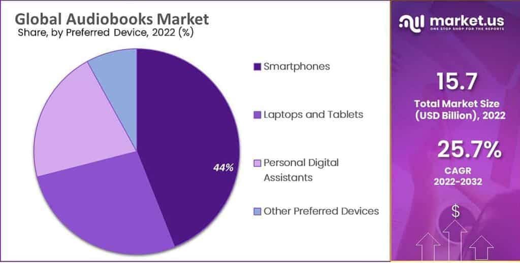 Audiobooks Market