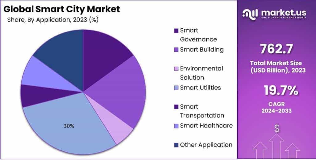 Smart City Market Share