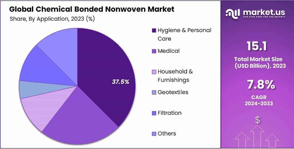 Chemical Bonded Nonwoven Market Share