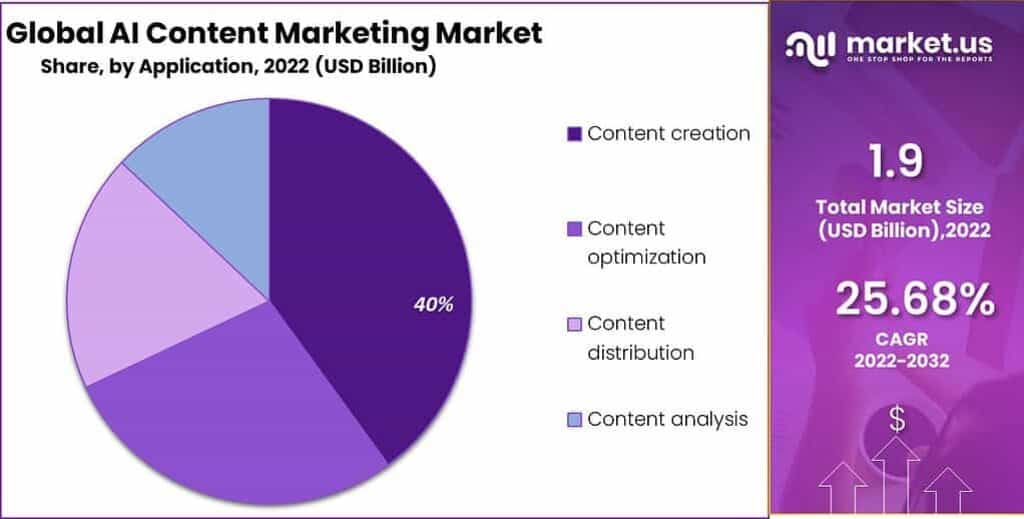 AI Content Marketing Market Share by Application