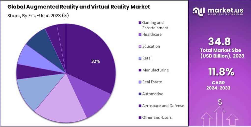 Augmented Reality and Virtual Reality Market Share