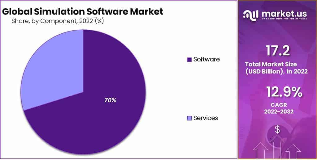 Simulation Software Market Share by Component