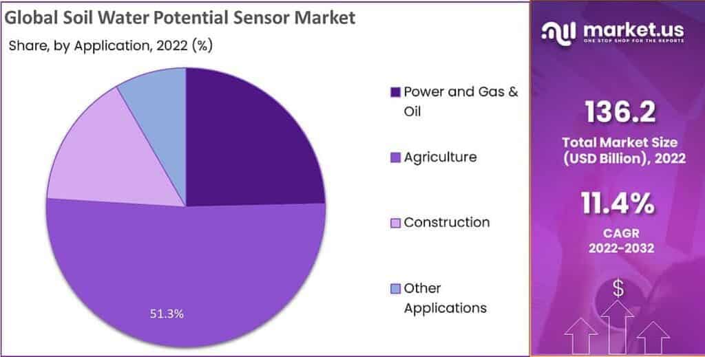 Soil Water Potential Sensor Market share by application
