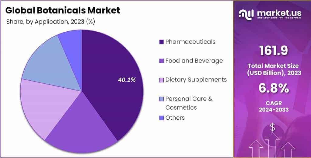 Botanicals Market Share