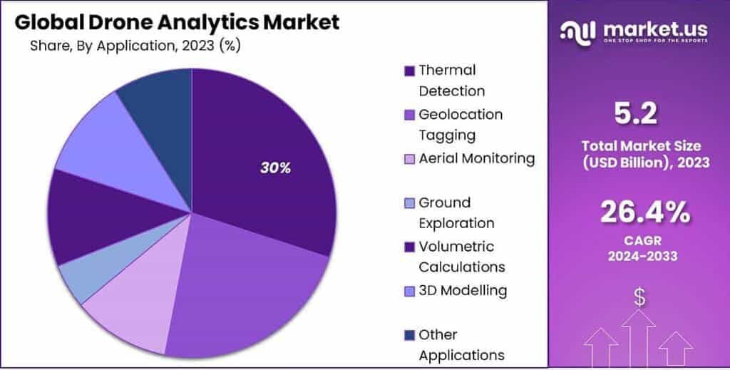 Global Drone Analytics Market Share