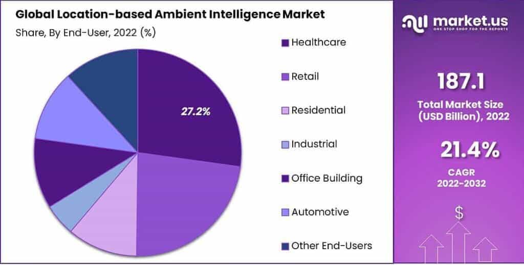 Location-based Ambient Intelligence Market Share