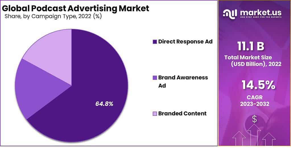 Podcast Advertising Market Share