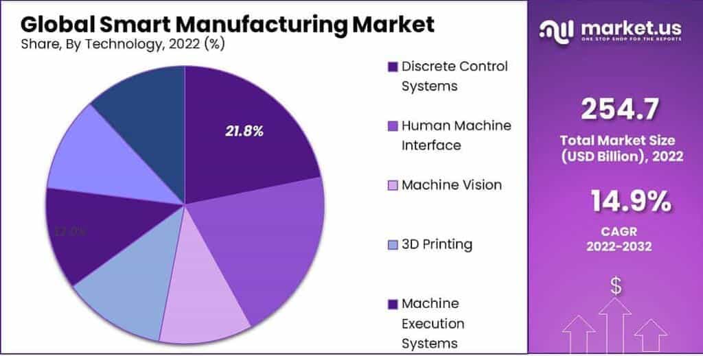 Smart Manufacturing Market Share