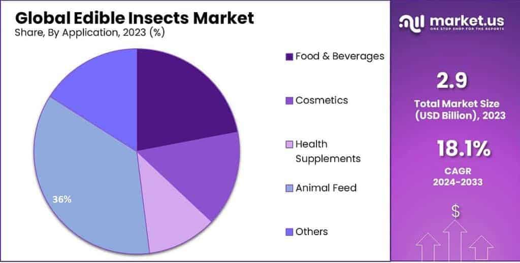 Edible Insects Market Share