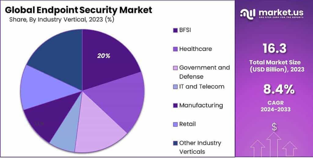 Endpoint Security Market Share