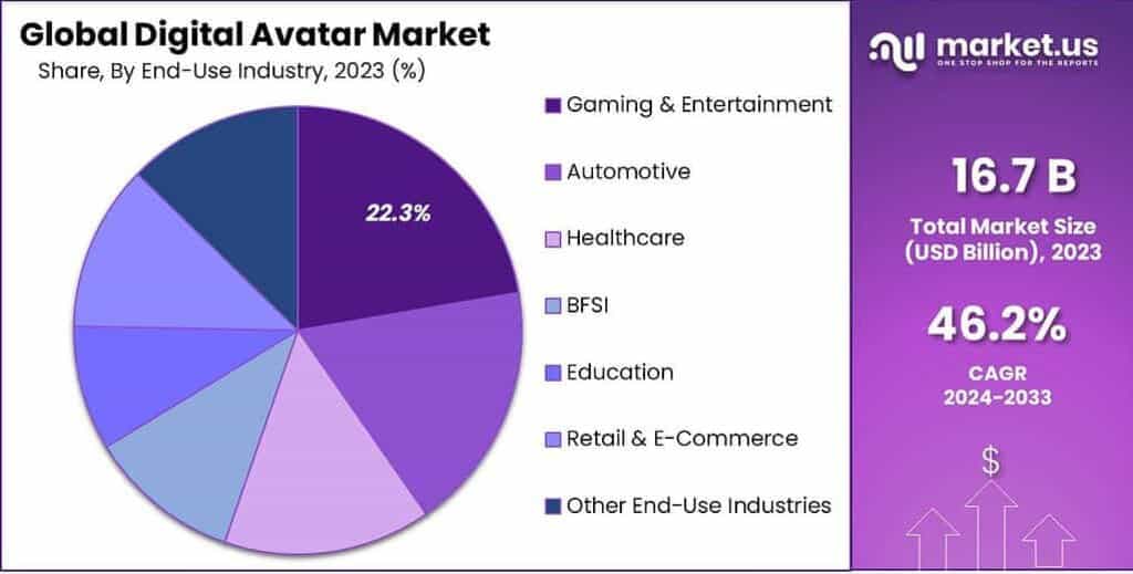 Global Digital Avatar Market Share