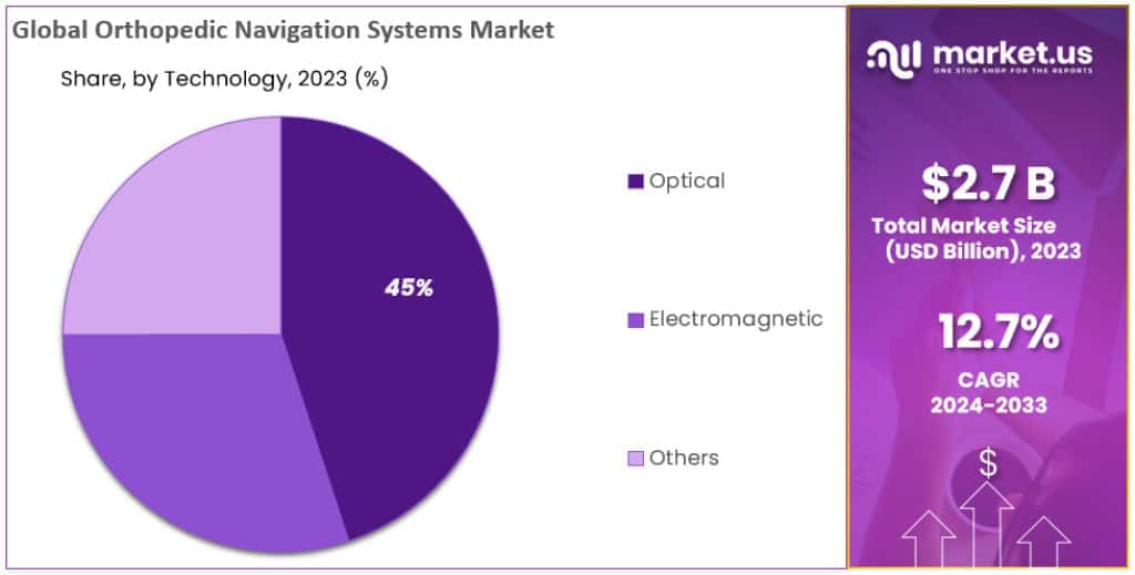 Orthopedic Navigation Systems Market Segmentation Analysis