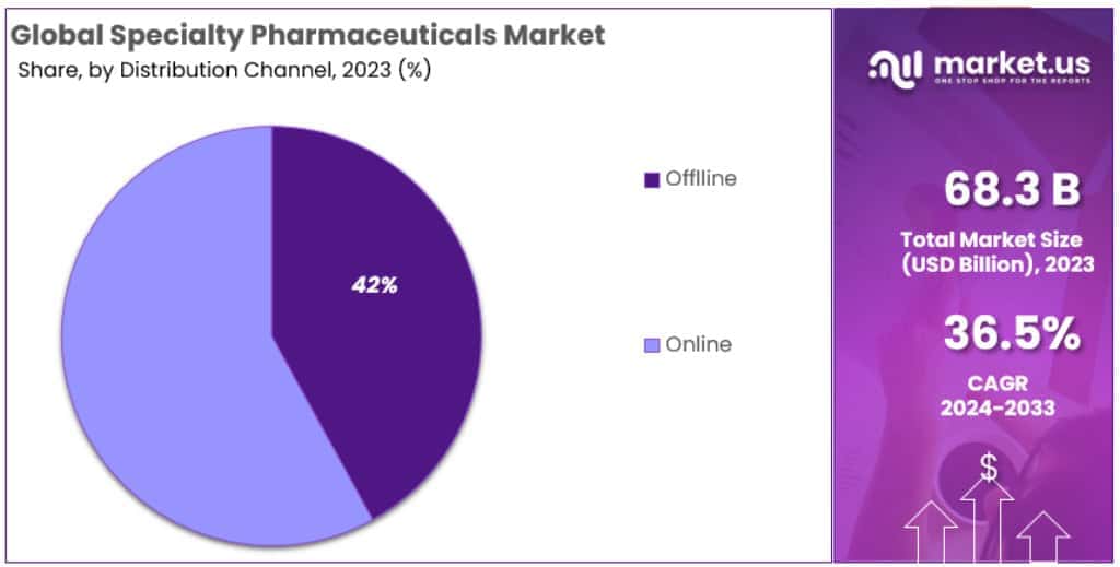 Specialty Pharmaceutical Market Segmentation