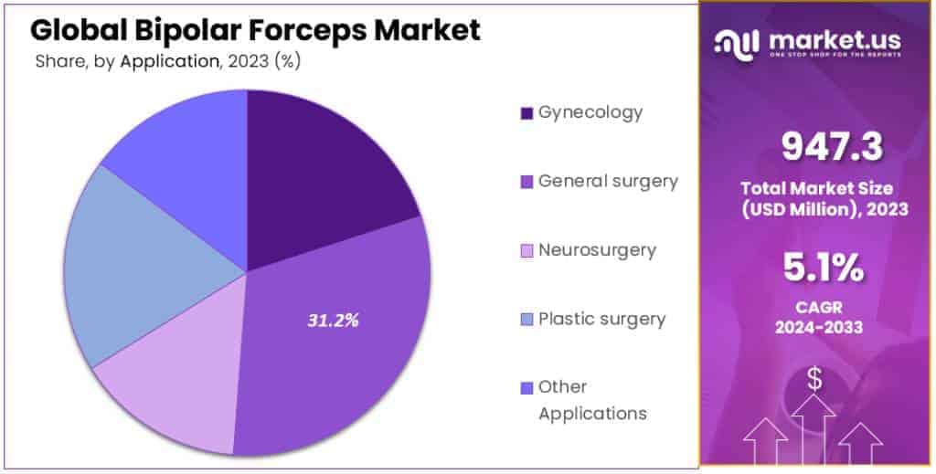 Bipolar Forceps Market Segmentation Analysis