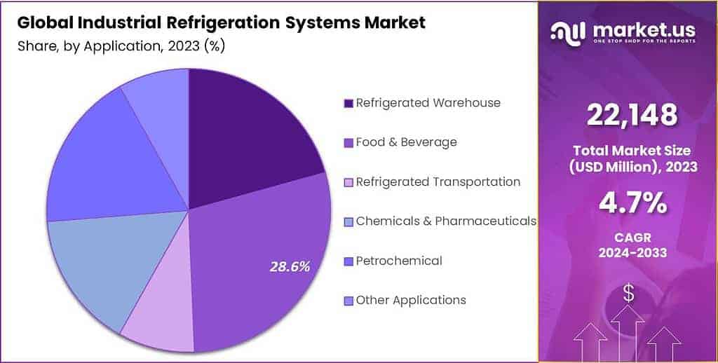 Industrial Refrigeration Systems Market Share