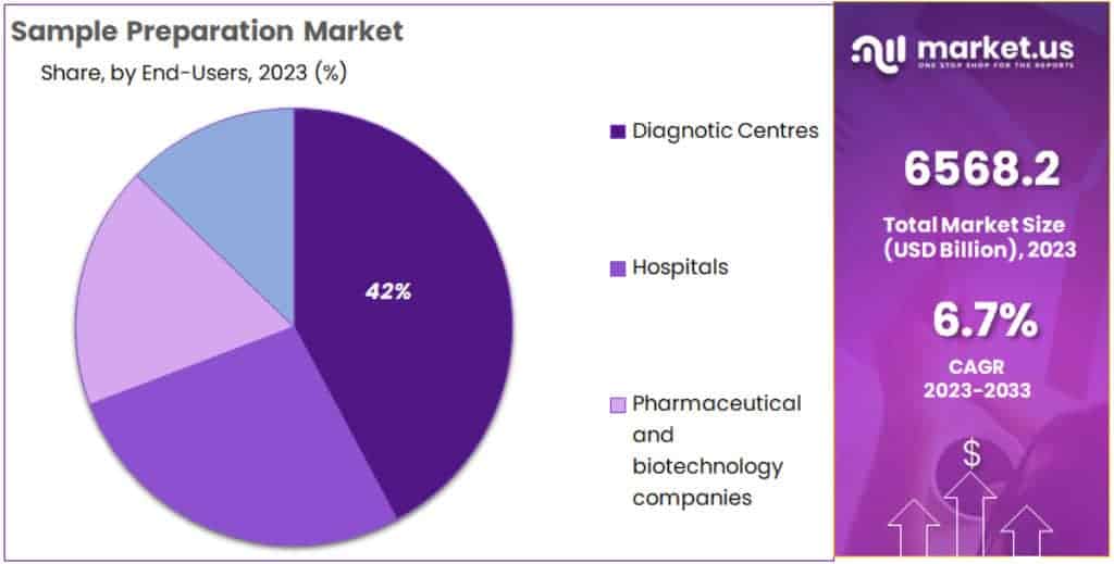Sample Preparation Market Segmentation Forecast