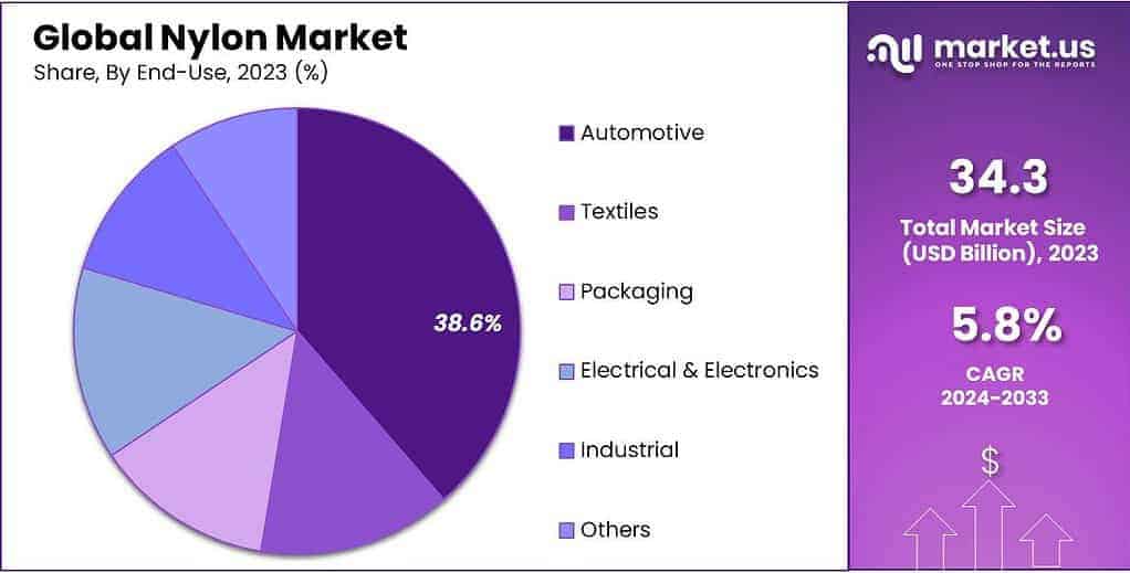 Nylon Market Share