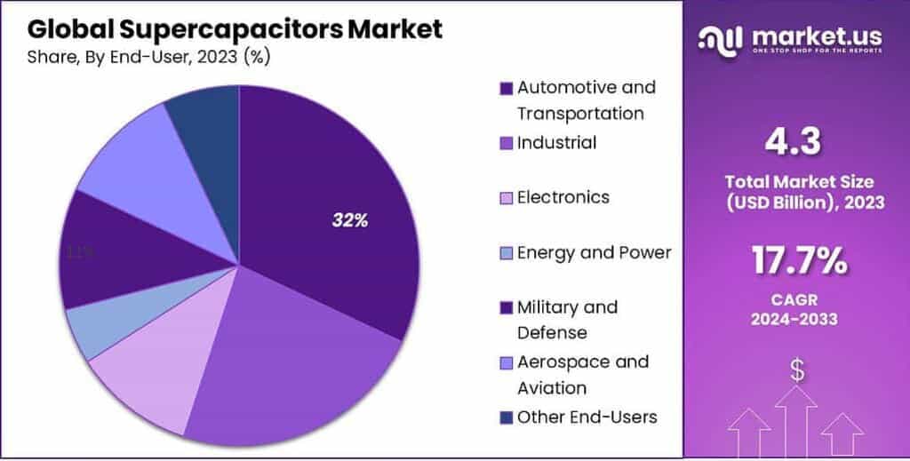 Supercapacitors Market Share