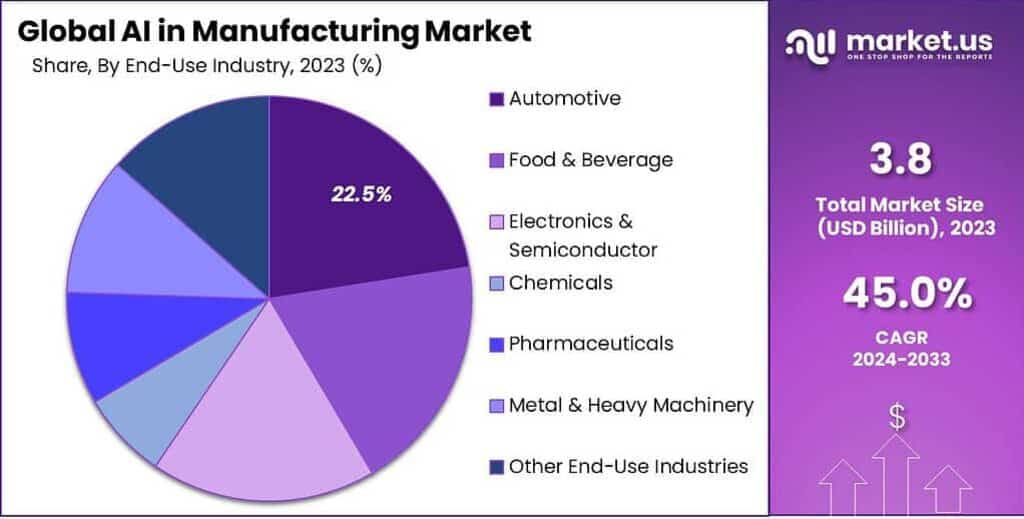 AI in Manufacturing Market Share