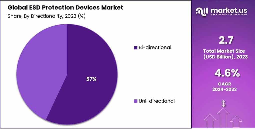 ESD Protection Devices Market Share