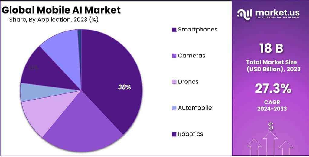 Mobile AI Market Share