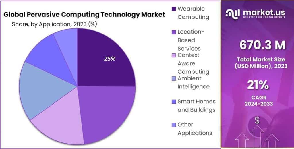 Pervasive Computing Technology Market Share