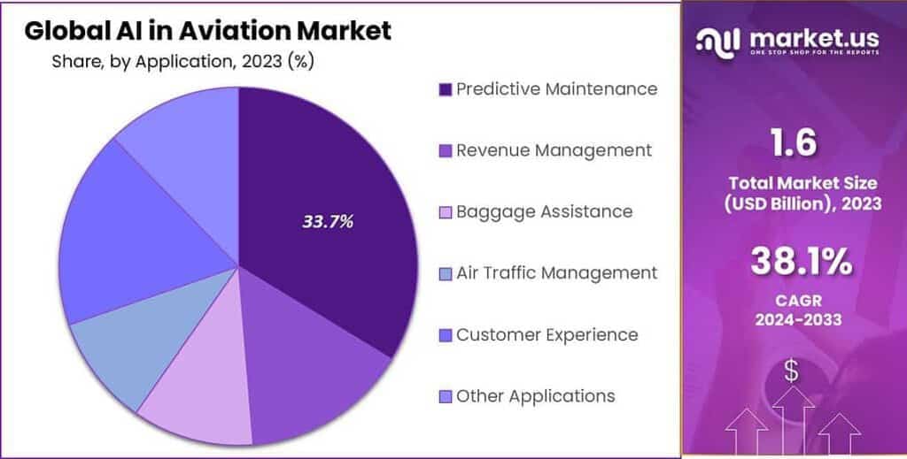 AI in Aviation Market Share
