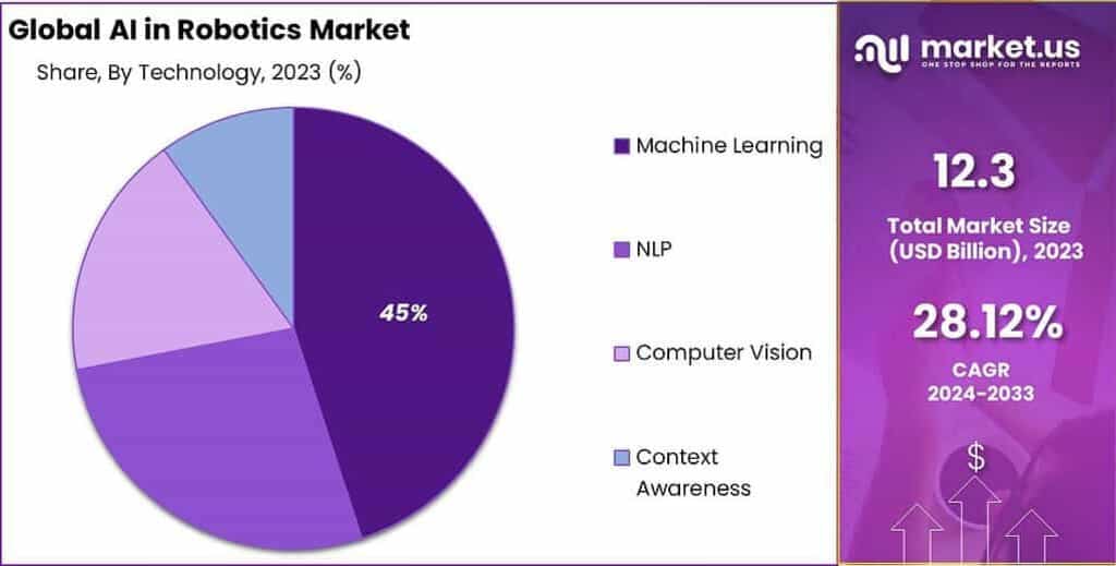 AI in Robotics Market Share