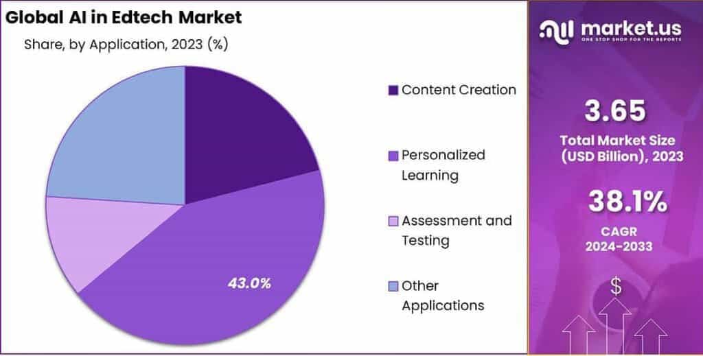 AI in edtech market share