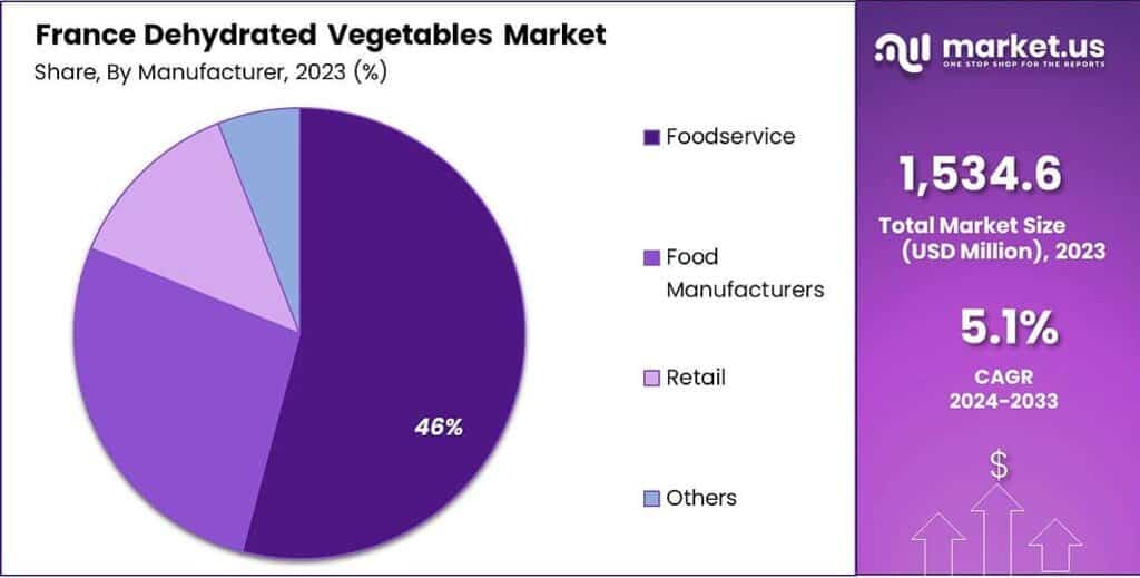 France Dehydrated Vegetables Market Share