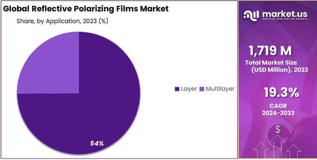 Reflective Polarizing Films Market Share