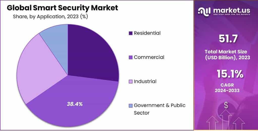 Smart Security Market Share
