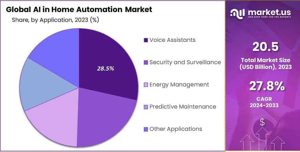 AI In Home Automation Market Share