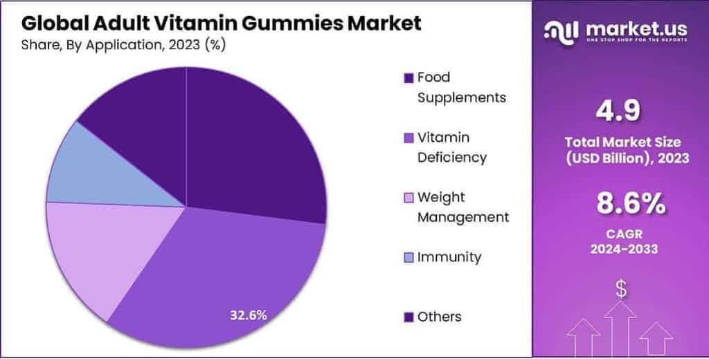 Adult Vitamin Gummies Market Share