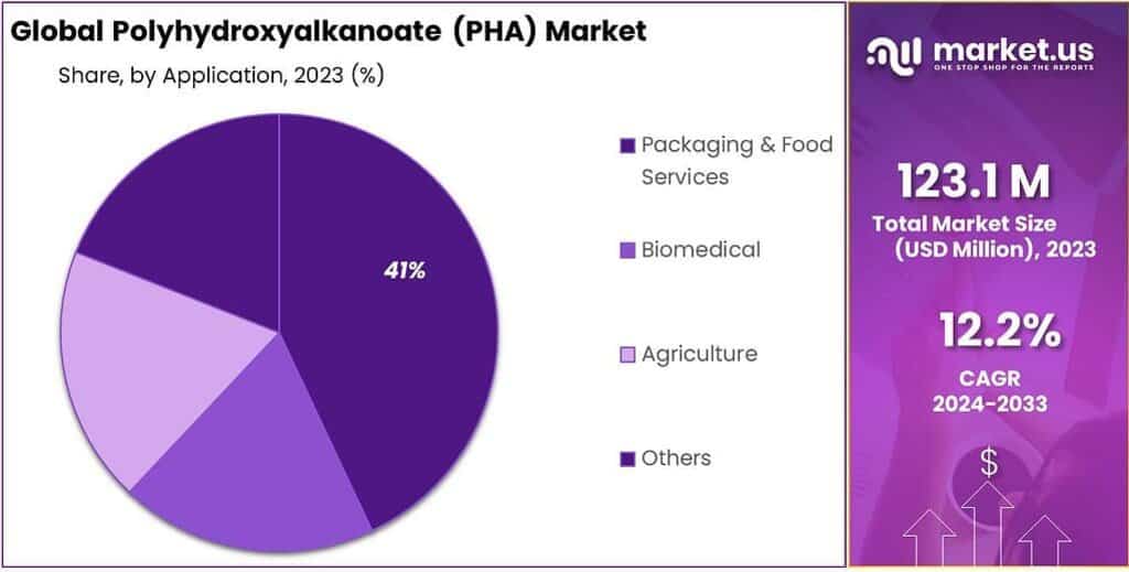 Polyhydroxyalkanoate (PHA) Market Share