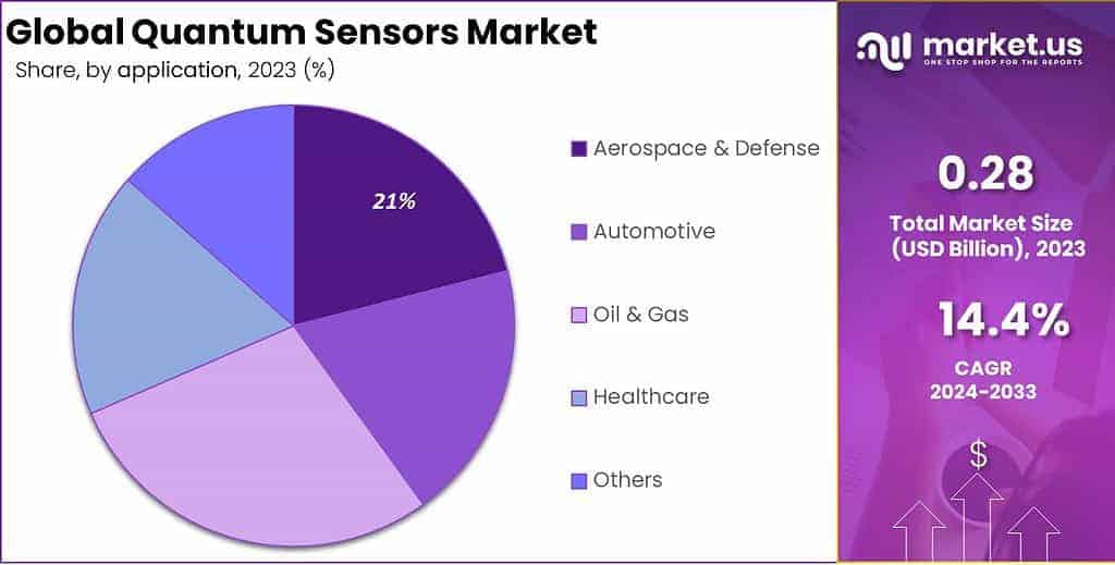Quantum Sensor Market Share