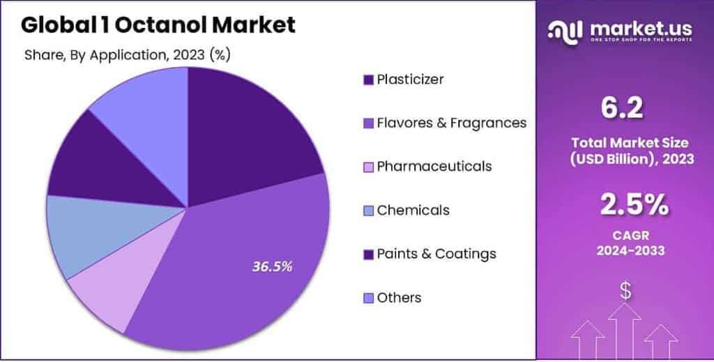 1 Octanol Market Share