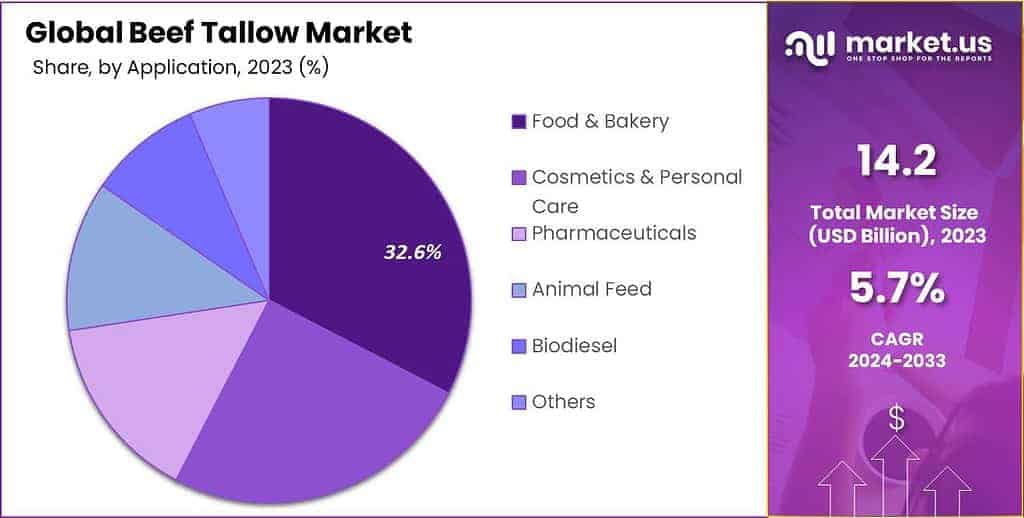 Beef Tallow Market Share