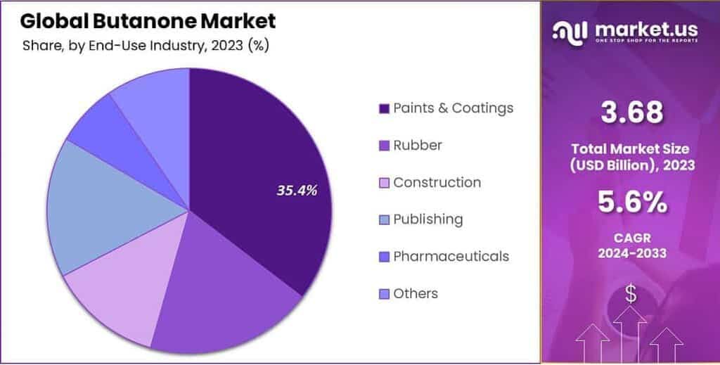 Butanone Market Share