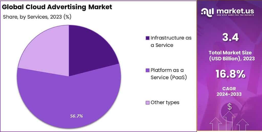Cloud Advertising Market Share
