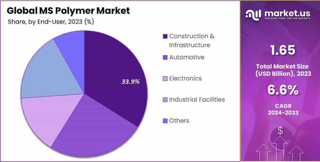 MS Polymer Market Share