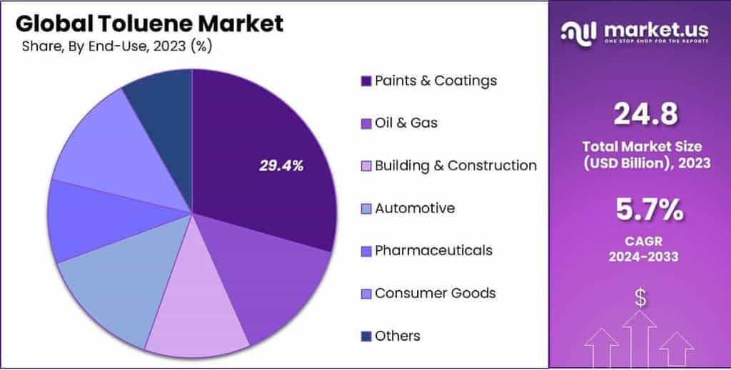Toluene Market Share