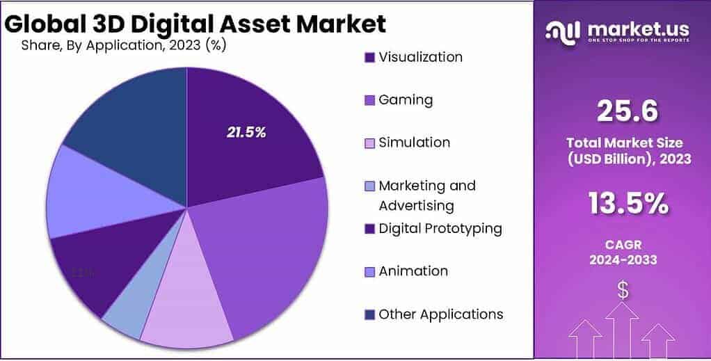 3D Digital Asset Market Share