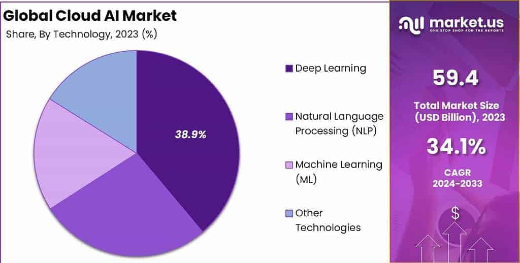 Cloud AI Market Share