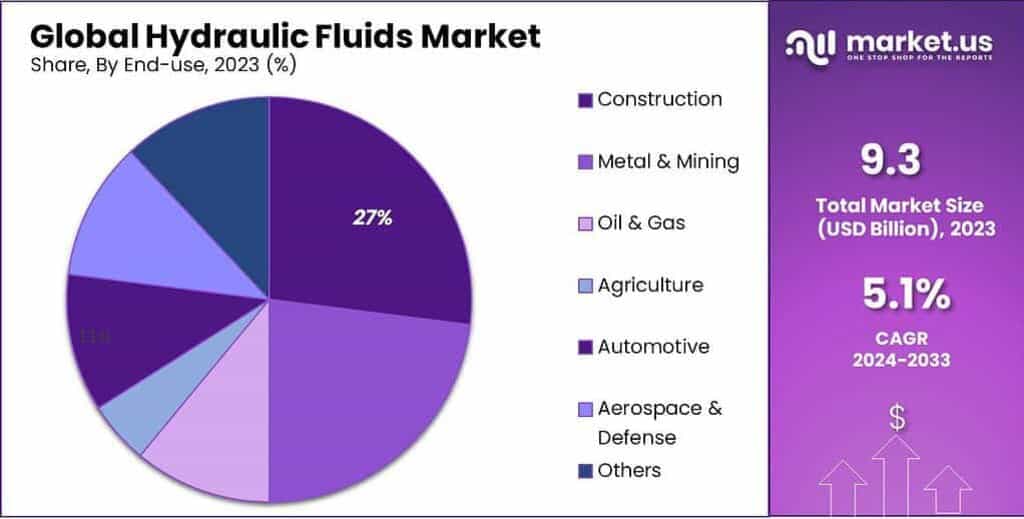 Hydraulic Fluids Market Share