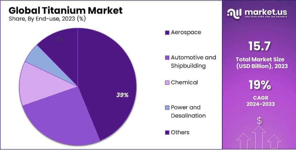 Titanium Market Share