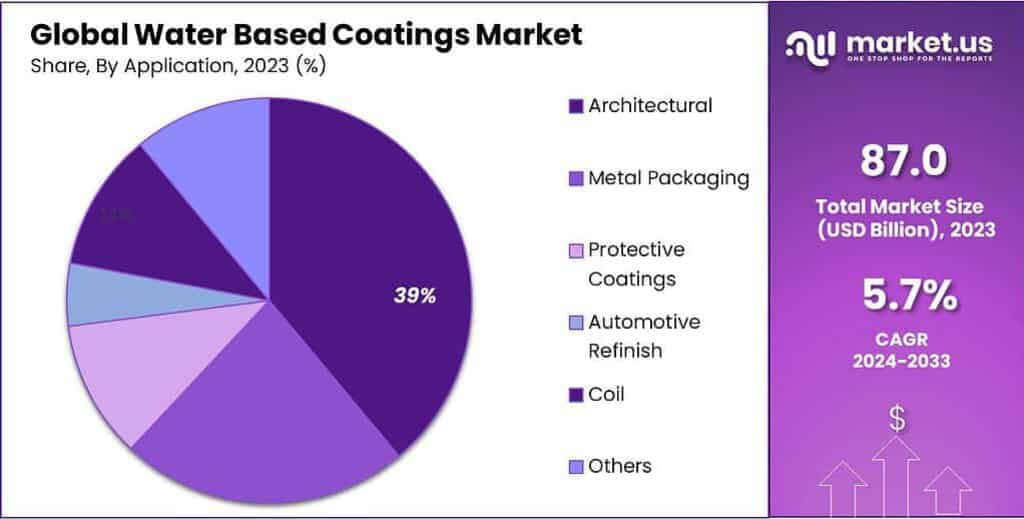 Water Based Coatings Market Share