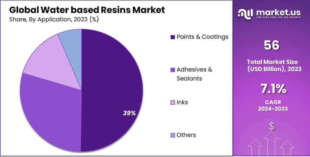 Water based Resins Market Share