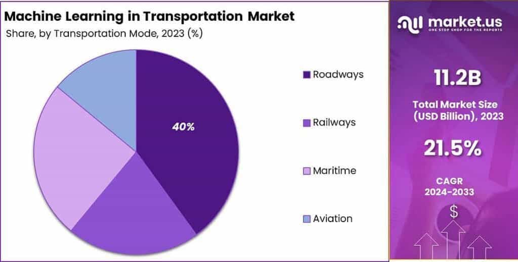 Machine Learning in Transportation Market Share